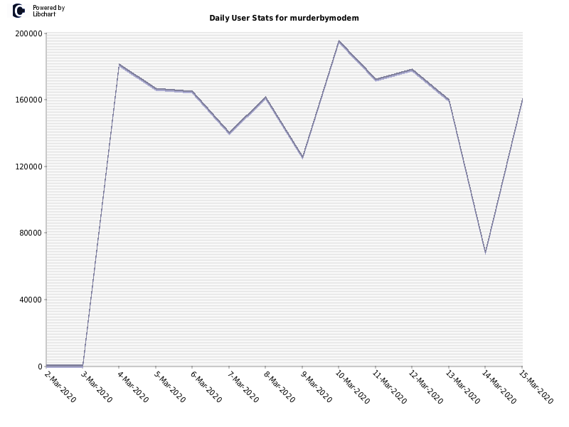 Daily User Stats for murderbymodem